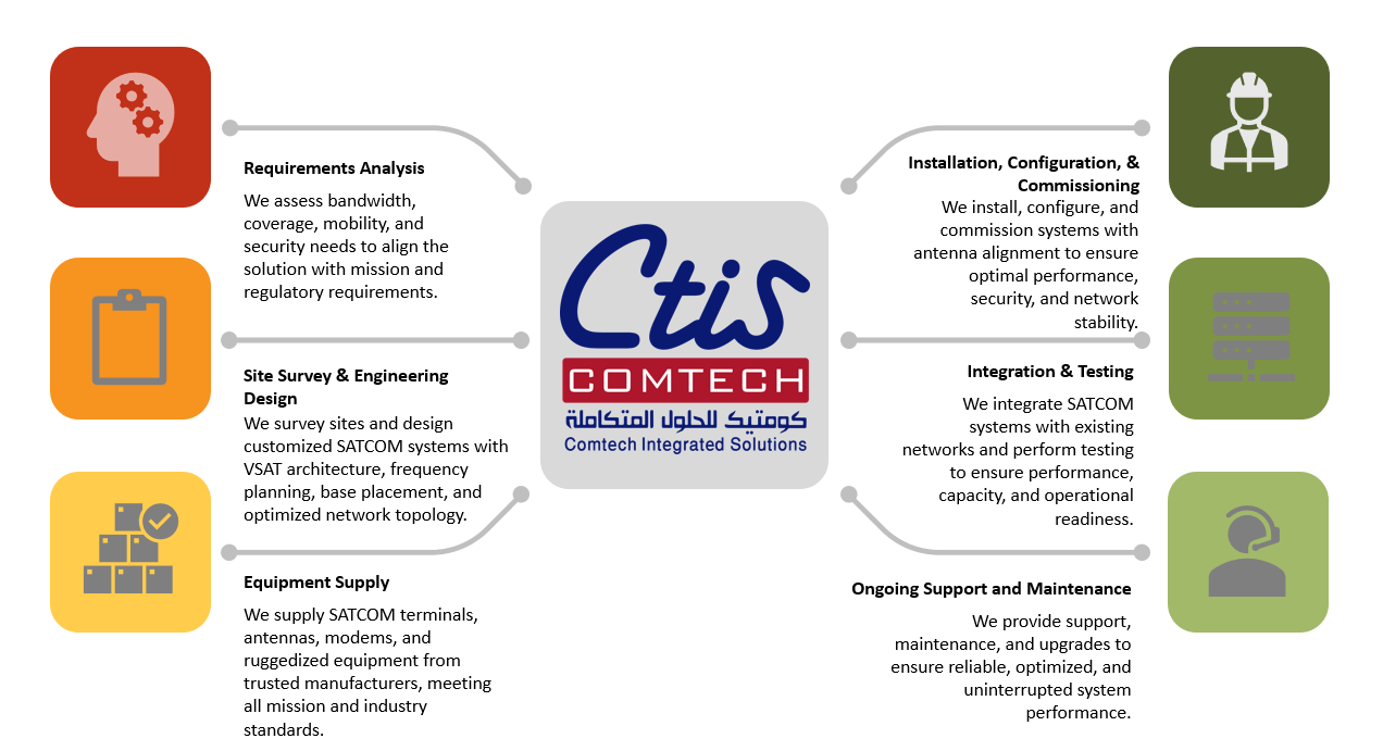 SATCOM Architecture Diagram