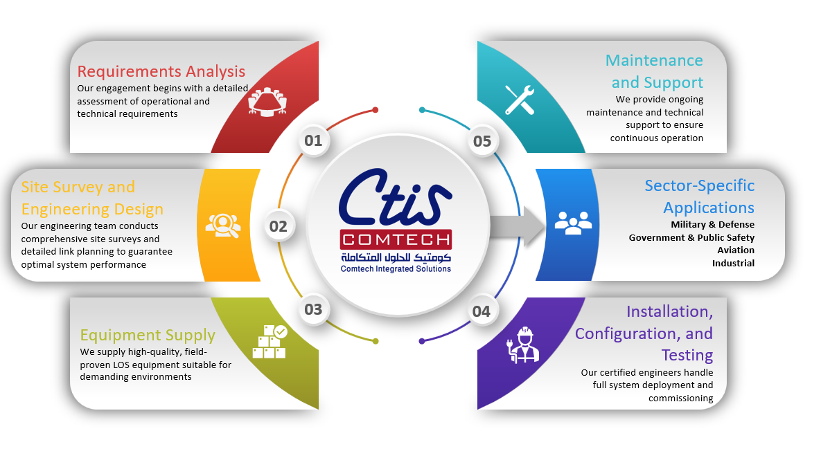 LOS Telecommunications main visual