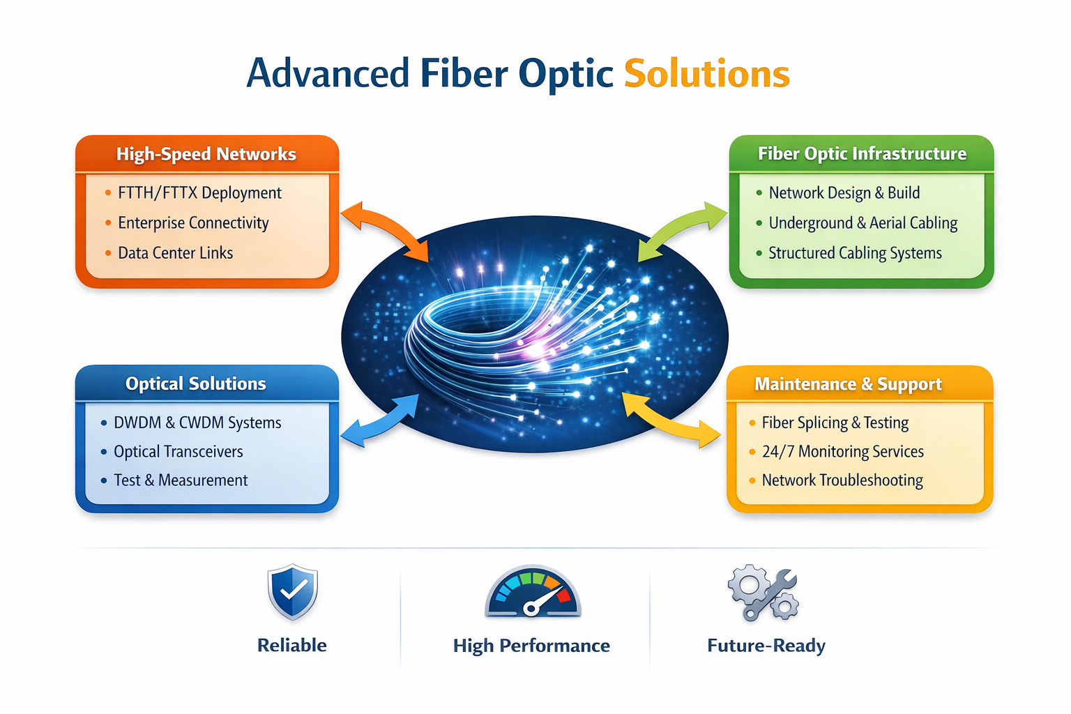 Fiber optic advanced infrastructure